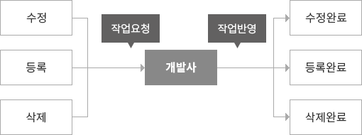 CMS 도입 전