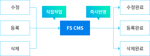 CMS 도입 후