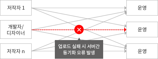 CMS 도입 전