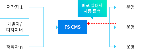 CMS 도입 후